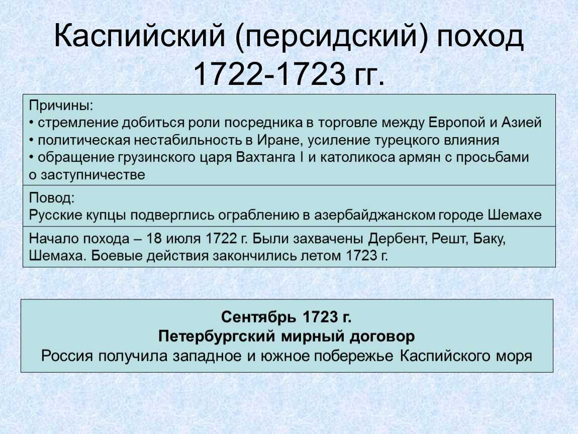 Каспийский поход петра 1