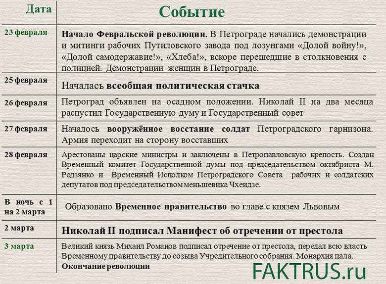 Февральская революция 1917 года кратко в таблице, буржуазно-демократическое восстание в россии