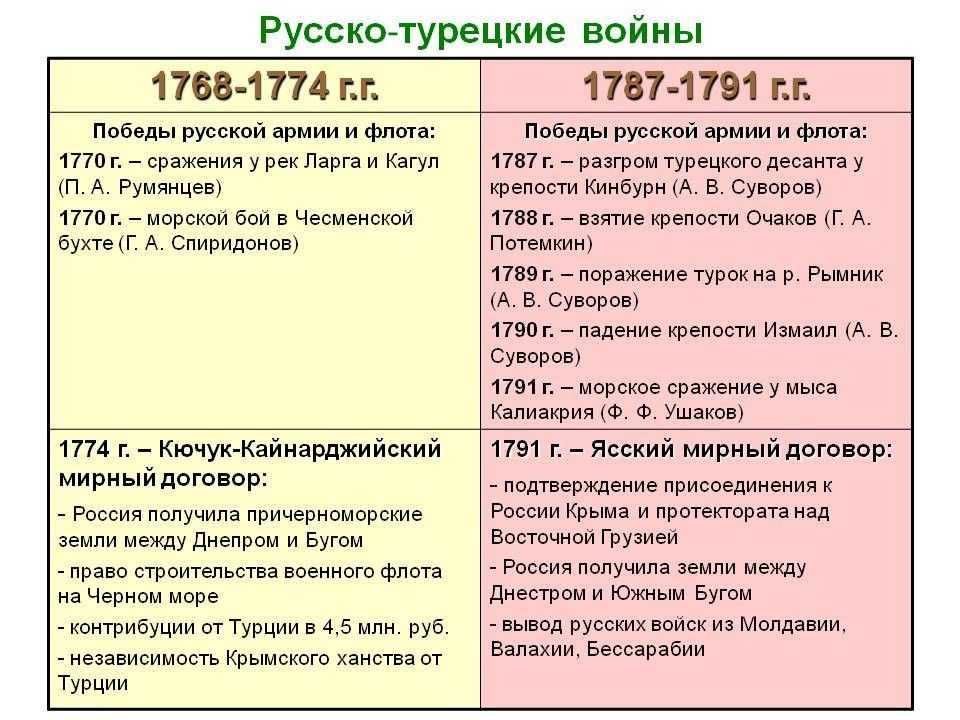 Азовские походы петра i - русская историческая библиотека