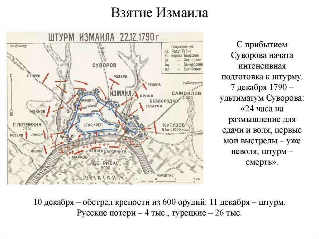 «пиррова победа» суворова: почему битва за измаил была напрасной