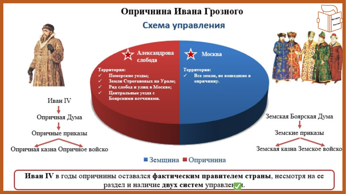 Правление ивана 4 грозного: 1533 - 1584