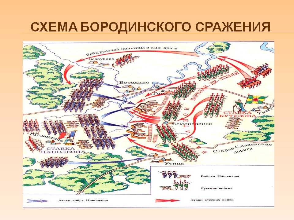 Бородинское сражение 1812 года