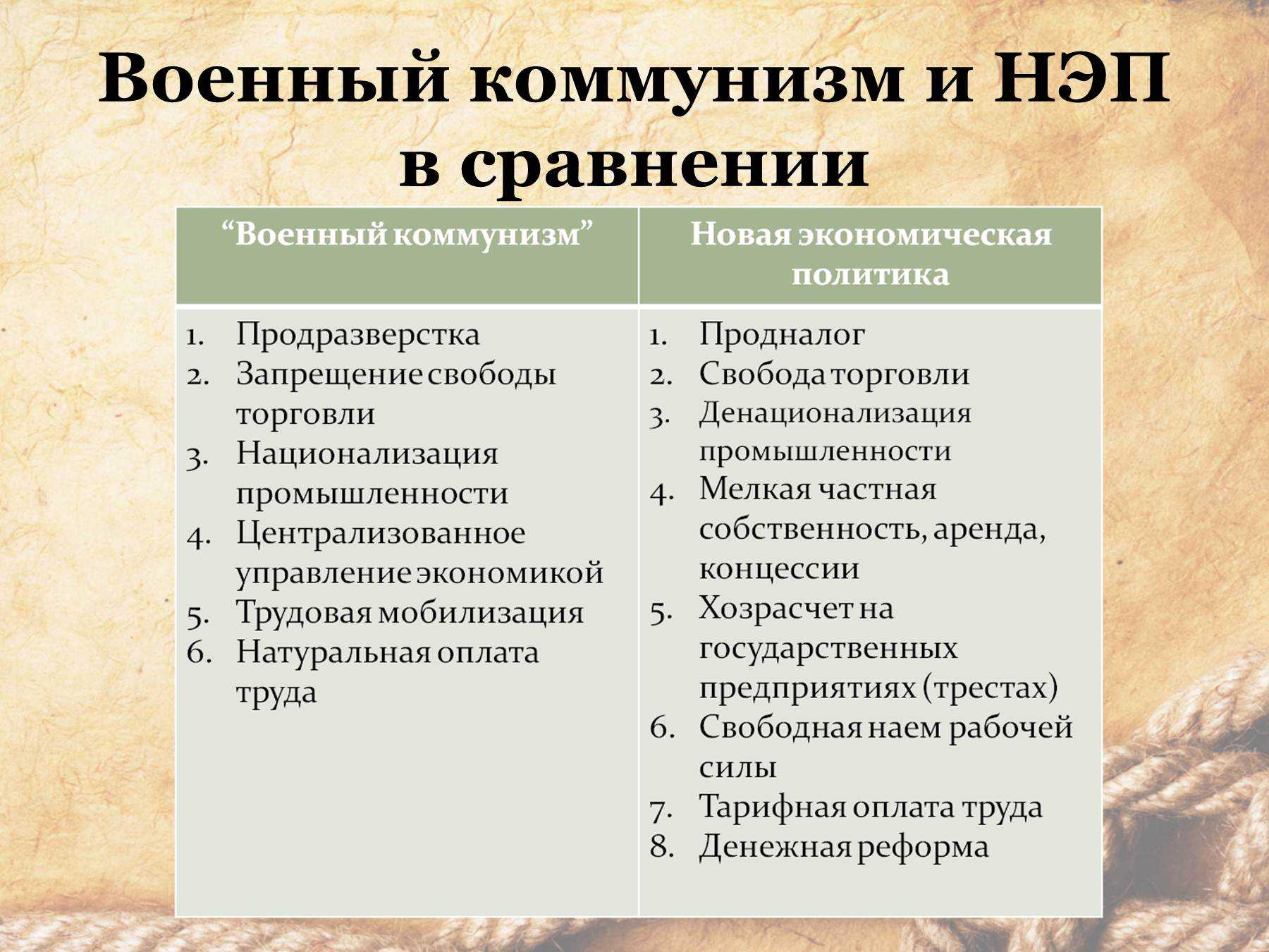Военный коммунизм: его причины, начало и конец периода, основные характерные особенности и итоги