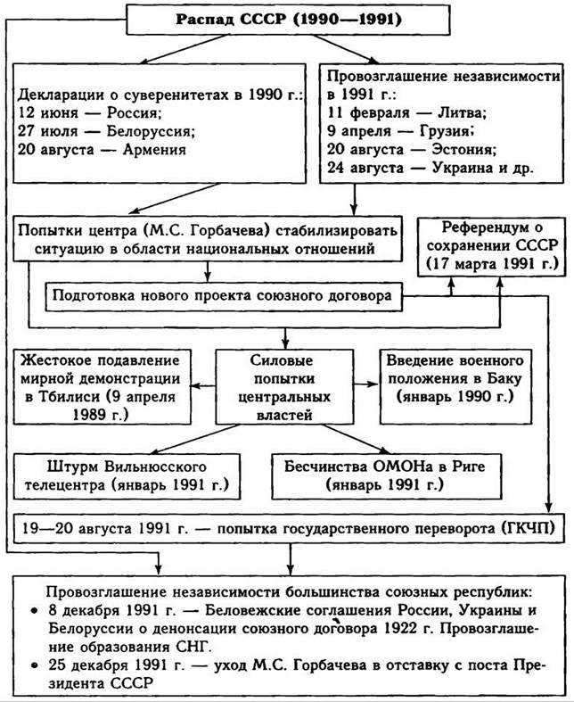 История современной россии