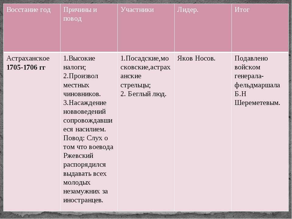 Астраханское восстание 1705–1706 годов — хроника народного бунта: предпосылки, ход событий, последствия | легкие новости