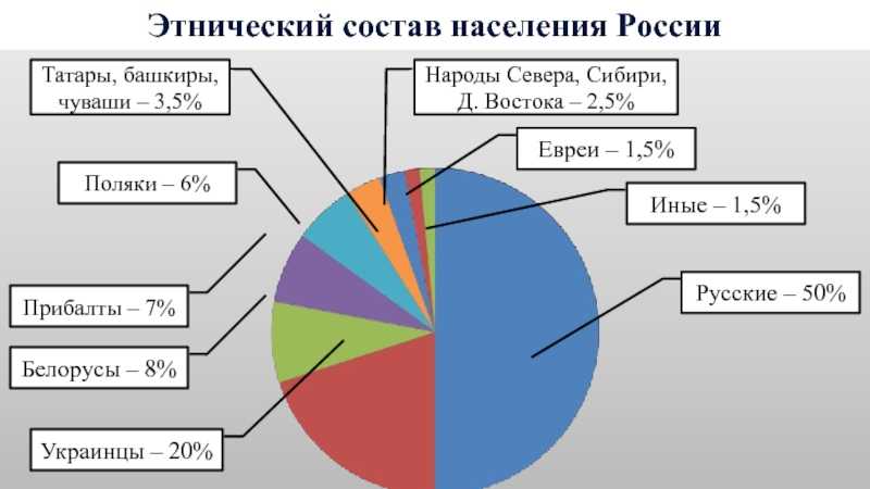Национальный состав россии: этногруппы и статистика