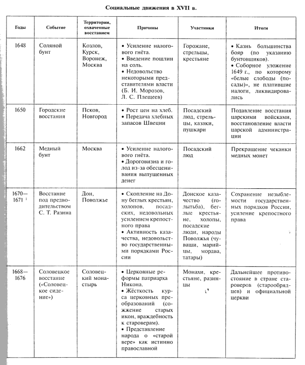 Соляной бунт 1648 года