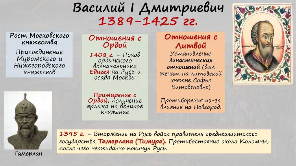 Великий nbsp князь Московский и Владимирский старший сын Дмитрия Ивановича Донского Читать биографии известных личностей РФ для школьников и студентов на сайте Федерального портала истории России