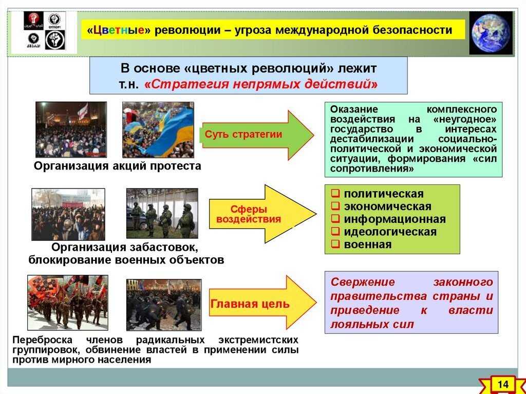 Презентация по обществознанию цветные революции на постсоветском пространстве  доклад, проект