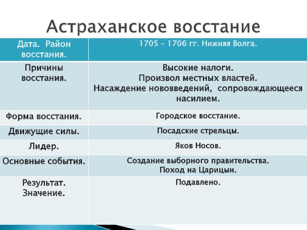 Астраханское восстание. причины, особенности, участники, события, итоги.