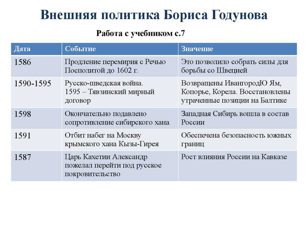 Кто такой годунов борис федорович: историческая справка о том, как он стал правителем россии в результате государственного переворота, годы правления и царствования, история окончания правления.