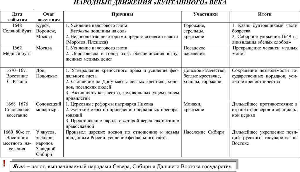 § 5. народные движения в начале xviii в.