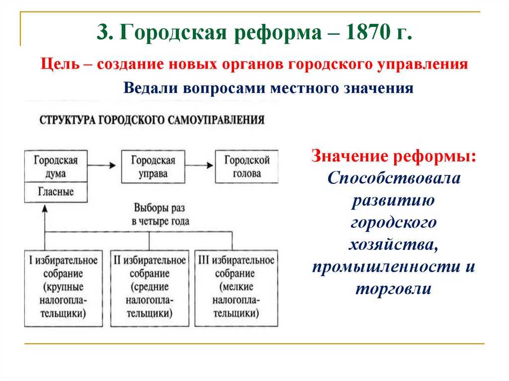 Реформа городского самоуправления александра 2