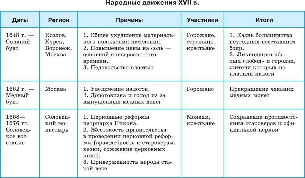 Xvii век, "бунташный"