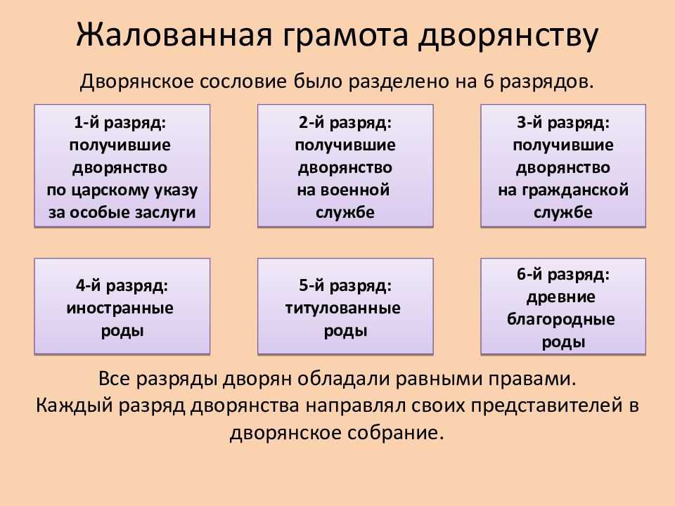 Жалованная грамота дворянству 1785 года - основные положения и последствия преобразований