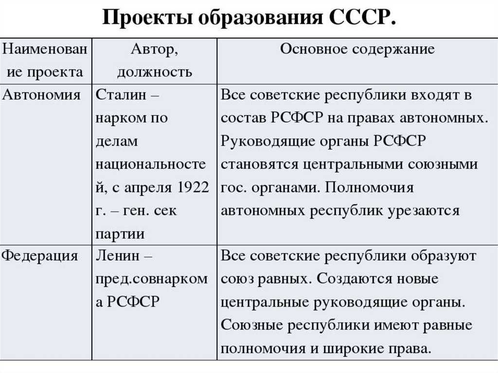 Урок 1: создание ссср - 100urokov.ru