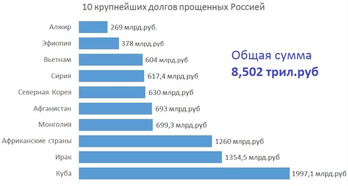 Одна тридцатая (должны нам) против трети триллиона (должны мы). госдолг не в нашу пользу – но всё не так просто