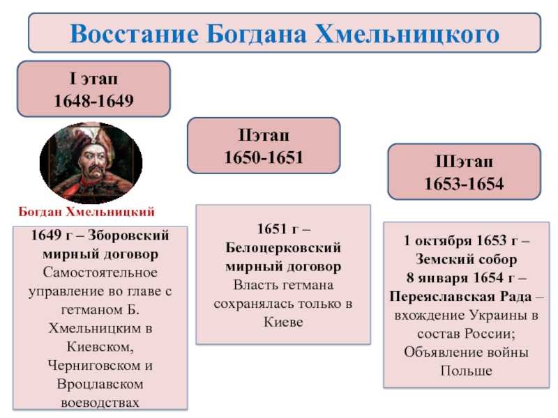 Присоединение левобережной украины к россии 1654 года - участие богдана хмельницкого и результаты присоединения
