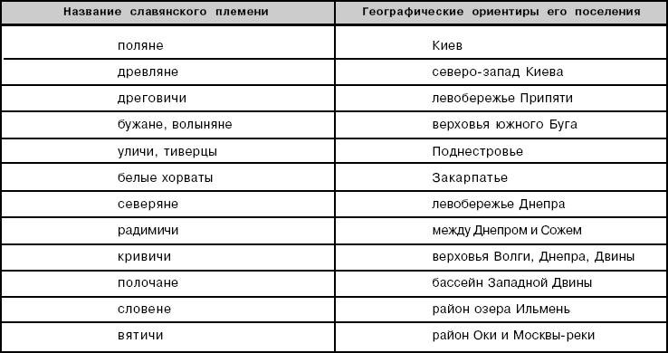 В чем заключались основные занятия восточных славян