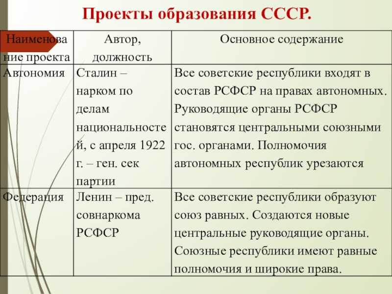 План автономизации сталина для беларуси, украины и других республик союза