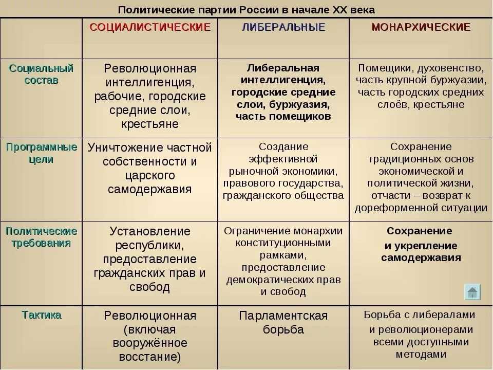К монархическим партиям относилась партия. монархические партии: обзор, определение, цели, функции и особенности