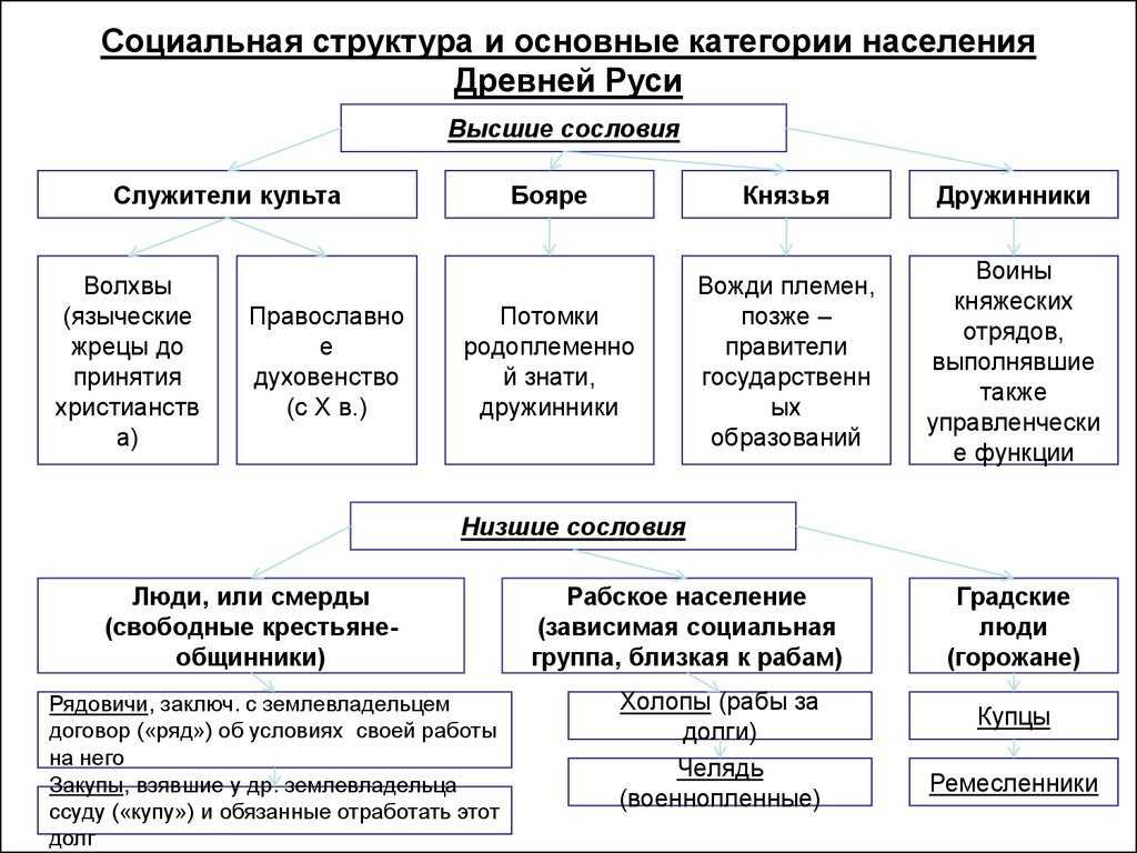 Сословия по русской правде: княжие мужи, люди, холопы