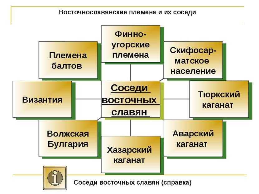 Конспект "восточные славяне" - учительpro