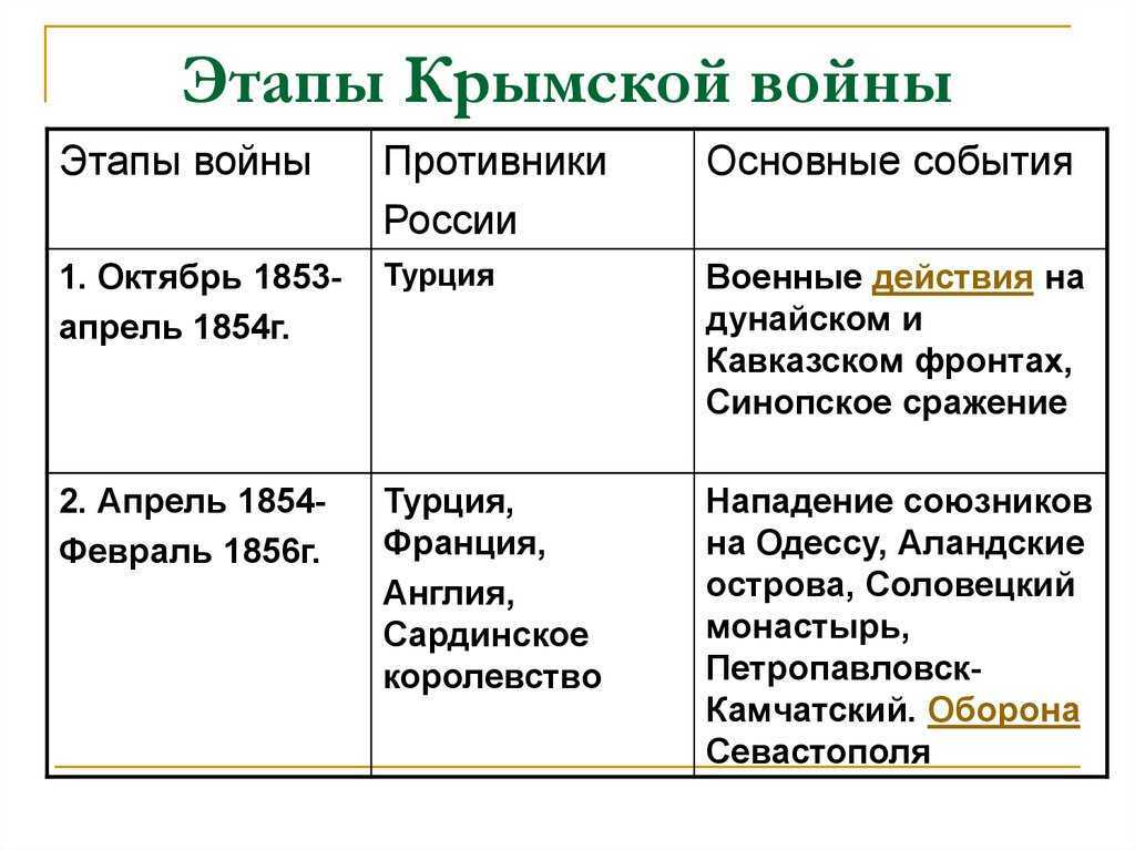 Крымская война 1853-1856. причины, ход событий, итоги, участники, суть кратко.