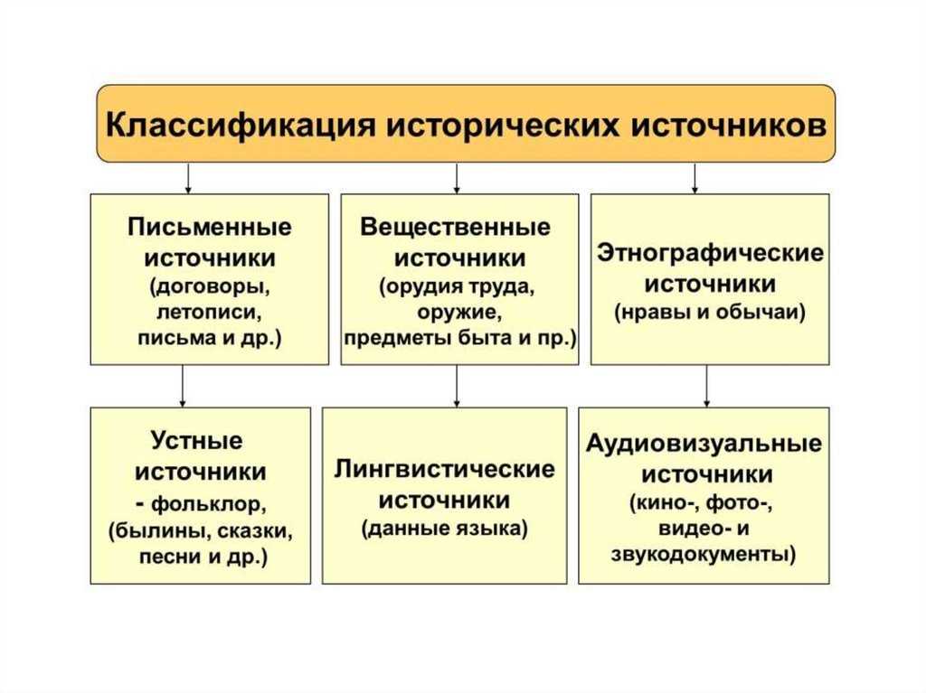Историческая политика и ее источники