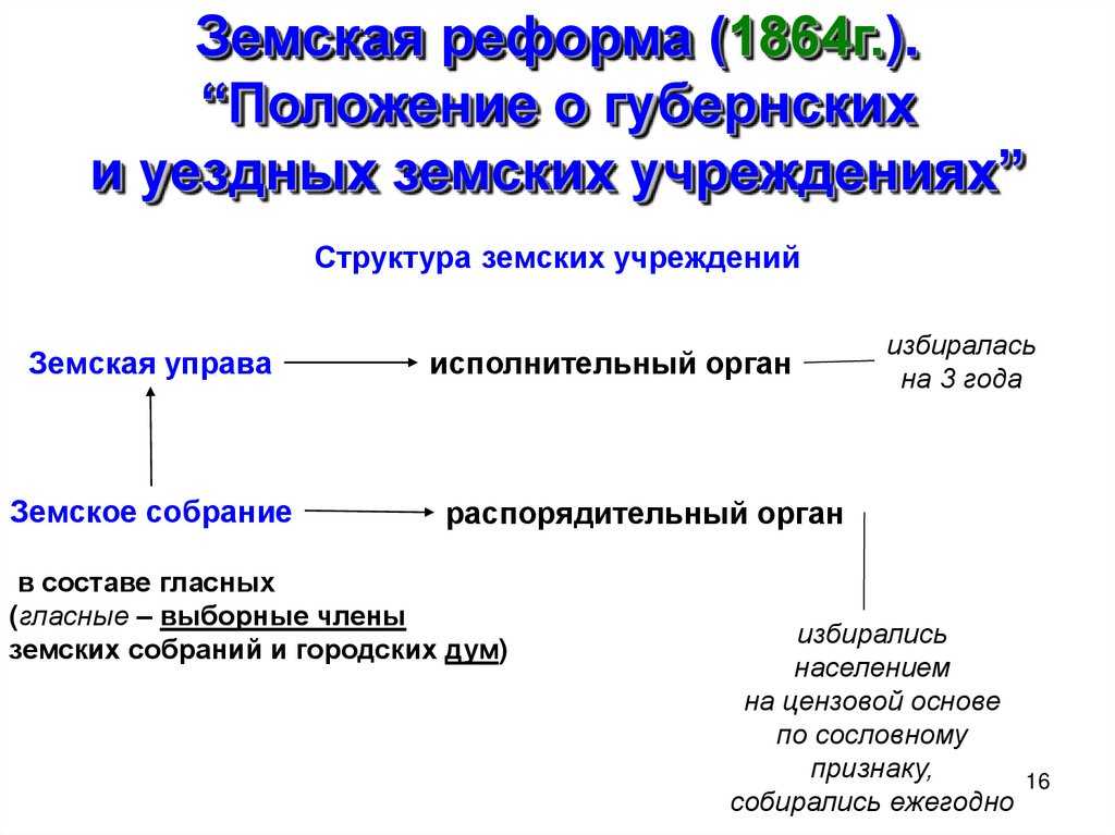 Земская реформа 1864 г. по воспоминаниям современников