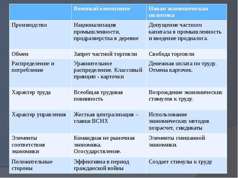 Продразверстка - введение продовольственной диктатуры
