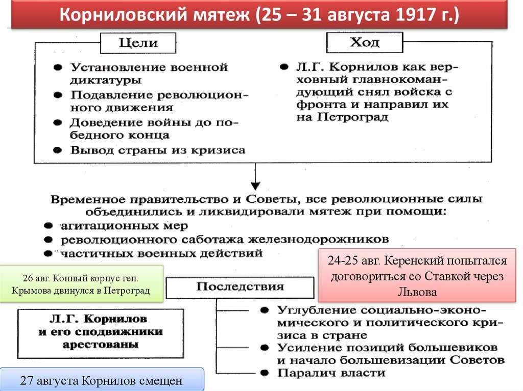 Корниловский мятеж 1917 кратко – дата, причины, последствия и цели