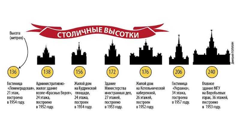 Почем метр легенды: изучаем сталинские высотки москвы