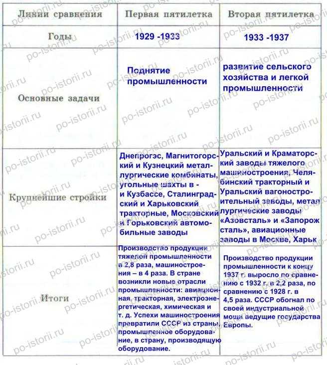 Пятилетки в ссср таблица – итоги первой и второй пятилеток, кратко плюсы и минусы