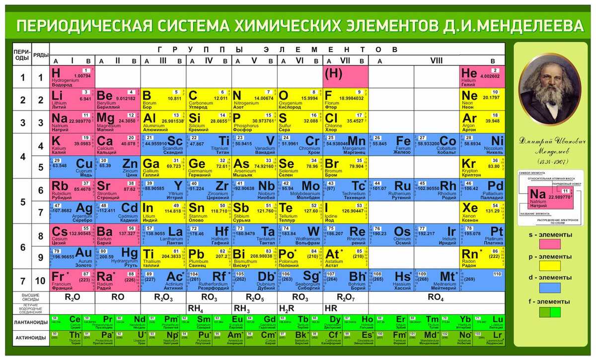 Периодическая система химических  элементов: как это работает
