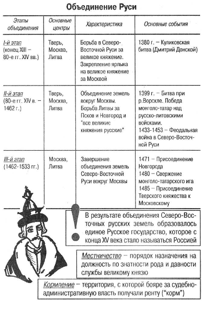 Иван 3-й: биография, годы жизни и правления, деятельность