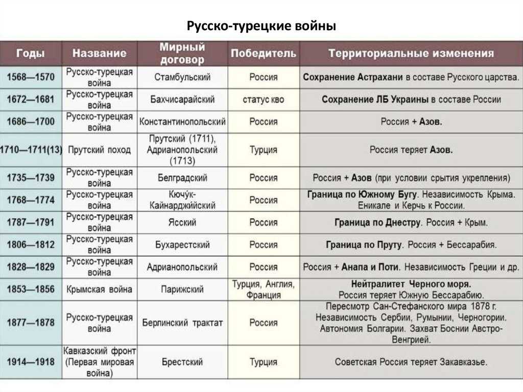 Русско-турецкая война 1676-1681 гг - причины, хронология, историческое значение.