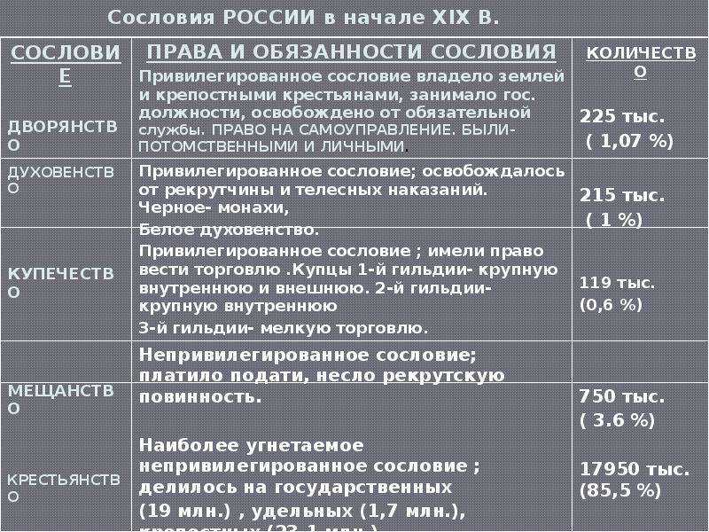 Сословия в российской империи до 1917 года: подробный обзор