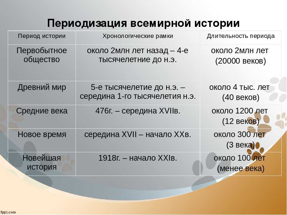 Краткая история россии от киевской руси до наших дней