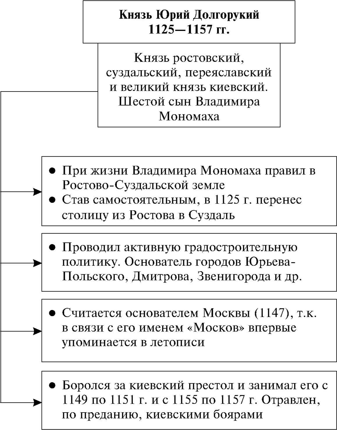 Князь юрий долгорукий