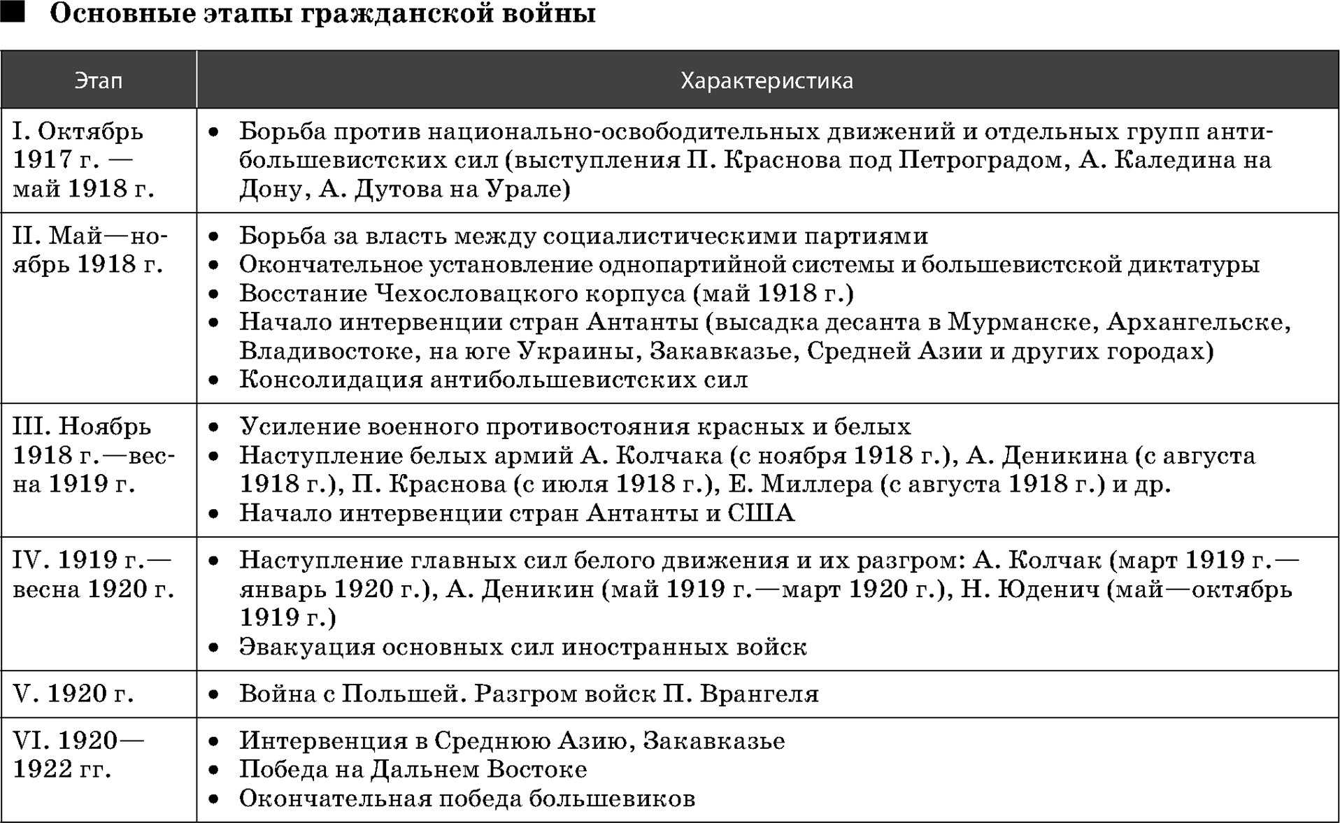 Гражданская война в россии 1917-1922 – кратко причины и особенности