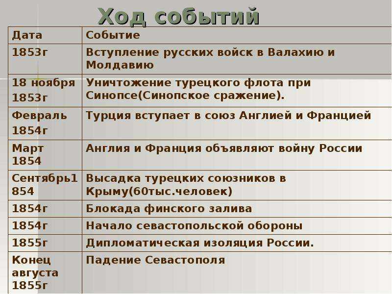 Военные конфликты, кампании и боевые действия русских войск 860–1914 гг.