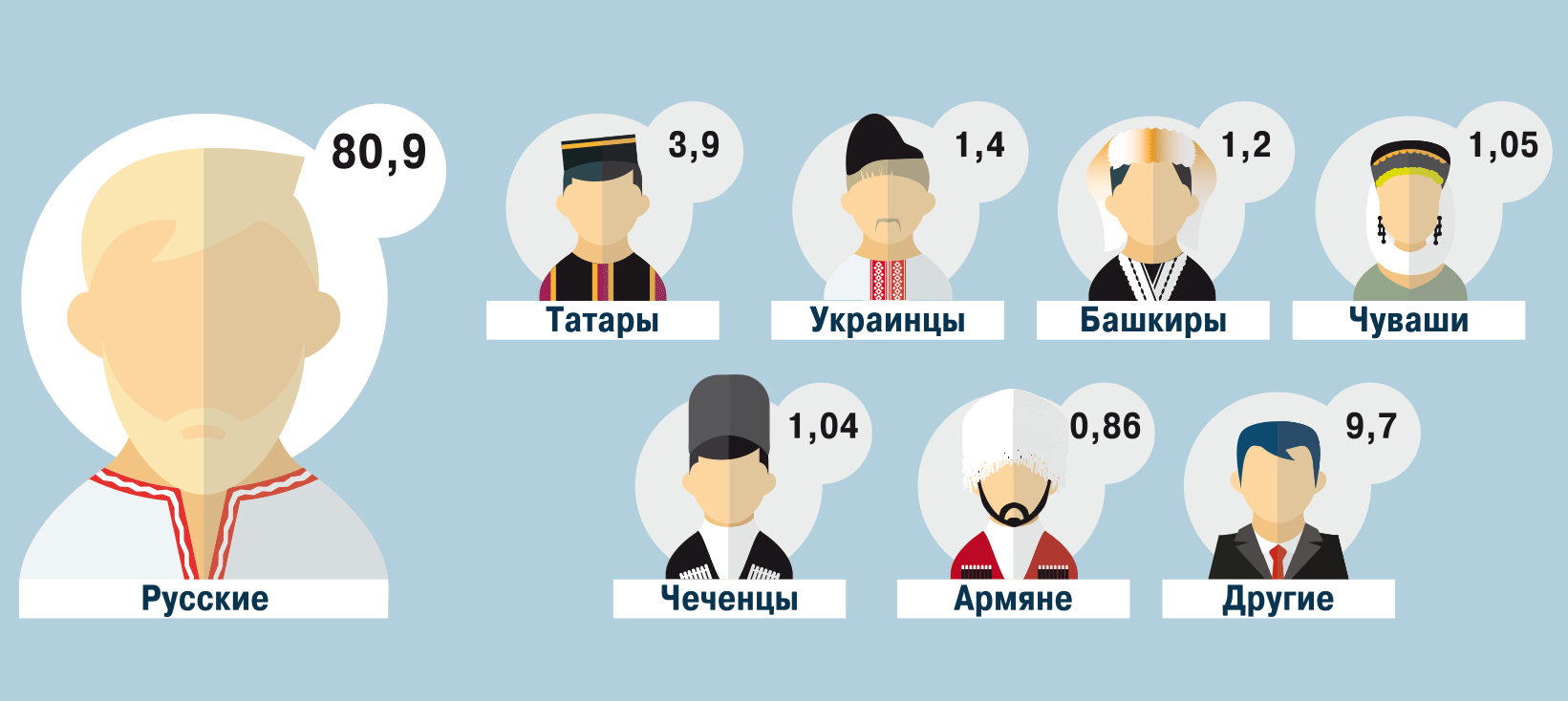 Топ 10 народов россии по численности населения: рейтинг 2021 года