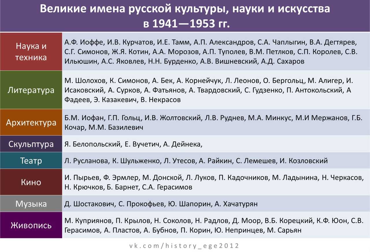 Презентация на тему "культура россии в первой половине xviii в"