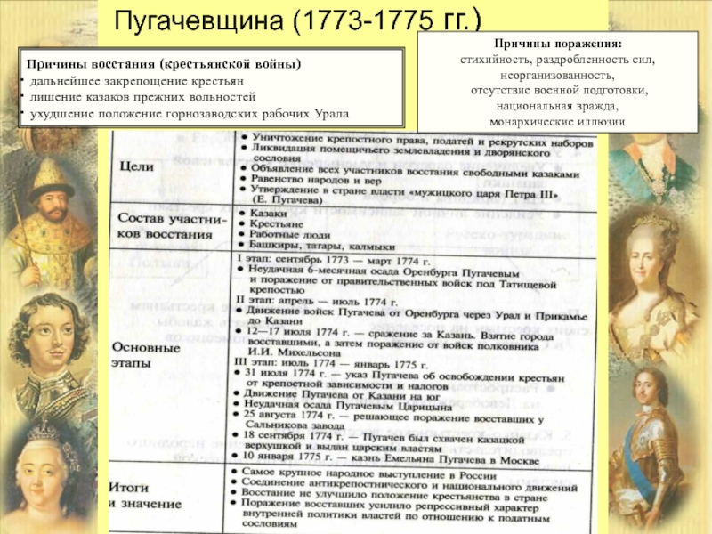 Восстание яицких казаков переросло в крестьянскую войну Популярности Пугачева способствовала идея объявить себя Петром III якобы спасшимся от преследований своей жены Екатерины А его призывы казнить смертию всех господ а все их имущество брат