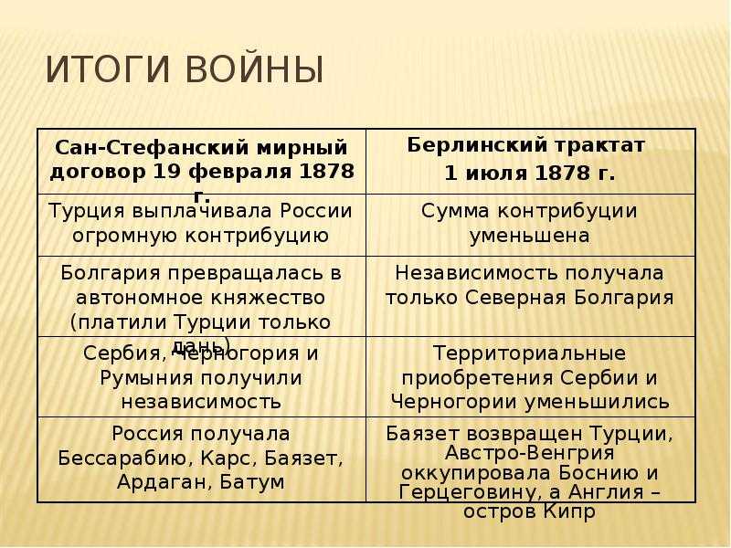 Русско-турецкая война 1877-1878