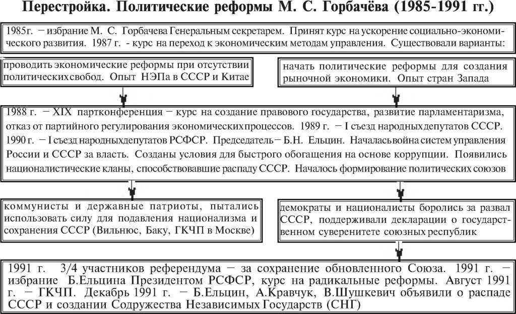 От «ускорения» к «перестройке»