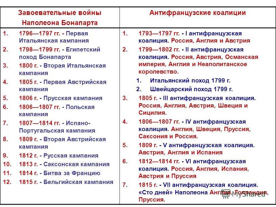 Наполеоновские войны 9 класс онлайн-подготовка на ростелеком лицей | тренажеры и разбор заданий