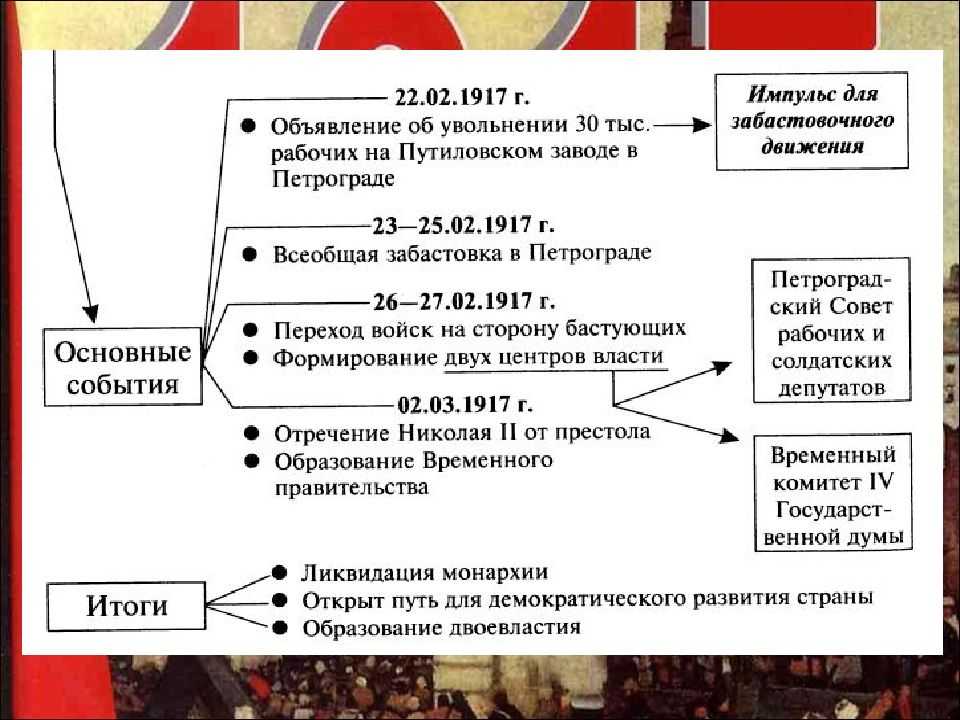 Причины октябрьской революции 1917 года: очевидные и не очевидные