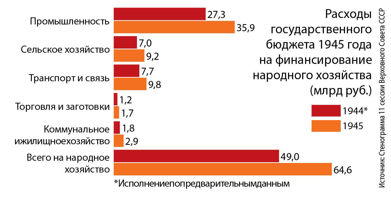 Демобилизация. начало сокращения армии в 1945 – 1946 гг. – ргани